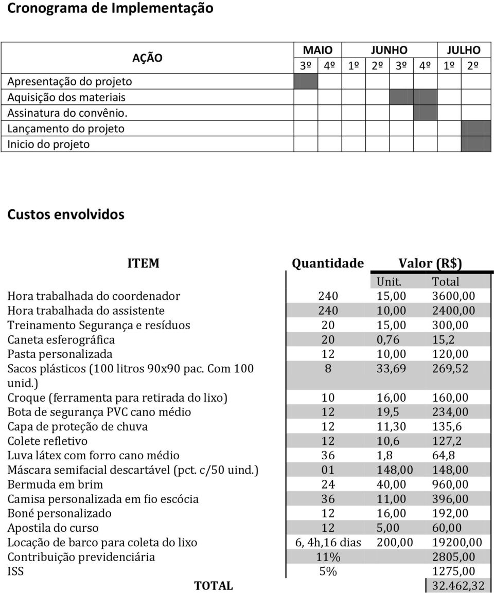 Total Hora trabalhada do coordenador 240 15,00 3600,00 Hora trabalhada do assistente 240 10,00 2400,00 Treinamento Segurança e resíduos 20 15,00 300,00 Caneta esferográfica 20 0,76 15,2 Pasta