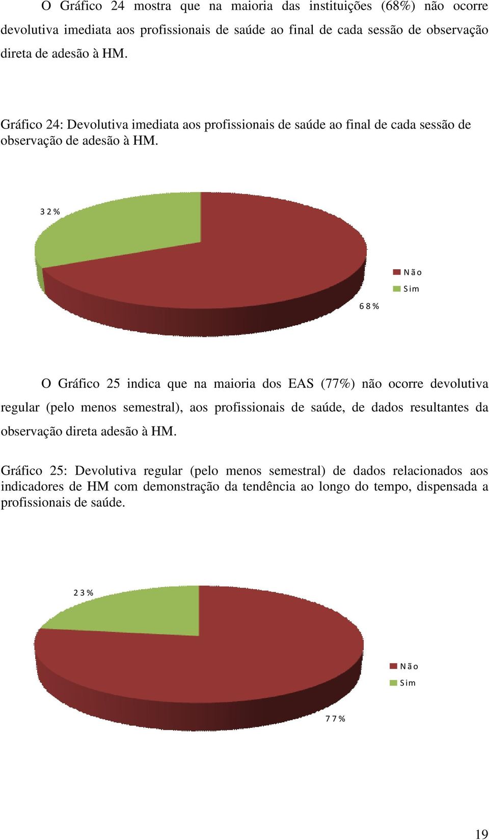 32% 68% O Gráfico 25 indica que na maioria dos EAS (77%) não ocorre devolutiva regular (pelo menos semestral), aos profissionais de saúde, de dados resultantes da