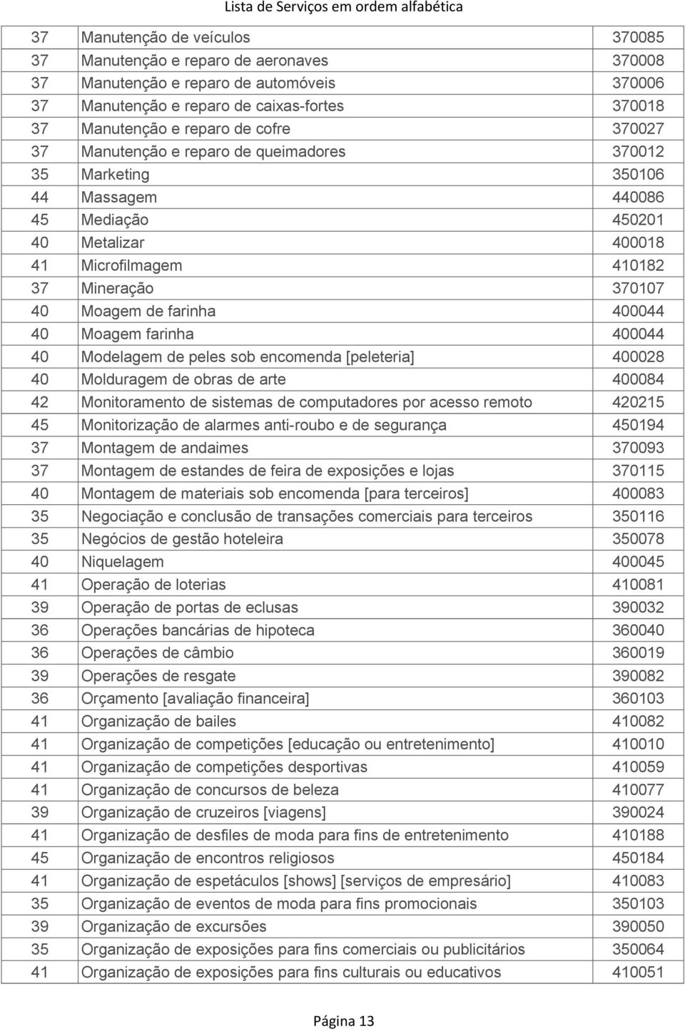 400044 40 Moagem farinha 400044 40 Modelagem de peles sob encomenda [peleteria] 400028 40 Molduragem de obras de arte 400084 42 Monitoramento de sistemas de computadores por acesso remoto 420215 45