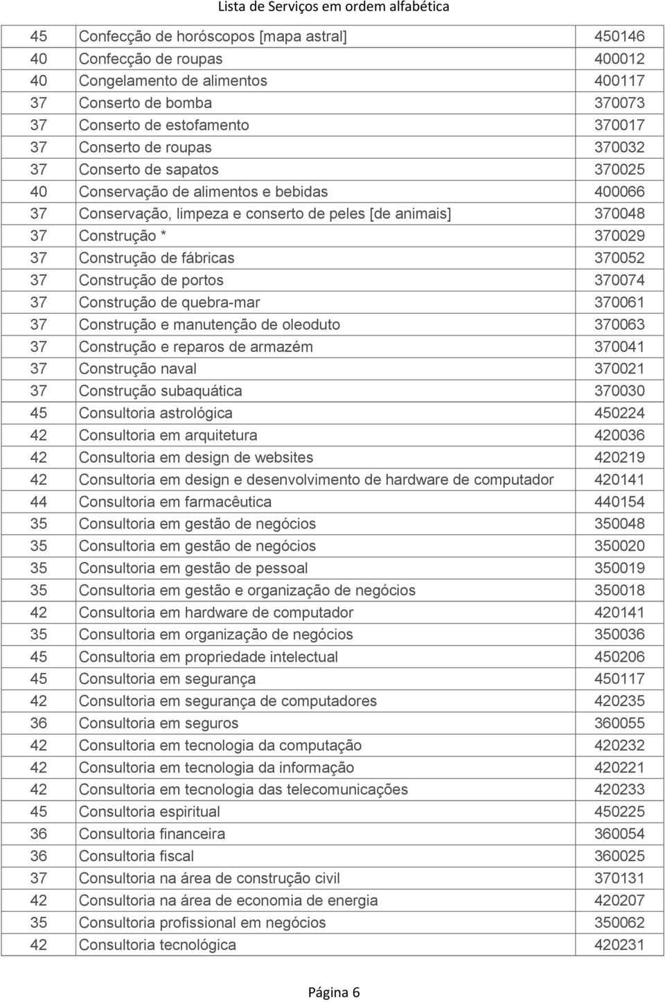 370052 37 Construção de portos 370074 37 Construção de quebra-mar 370061 37 Construção e manutenção de oleoduto 370063 37 Construção e reparos de armazém 370041 37 Construção naval 370021 37