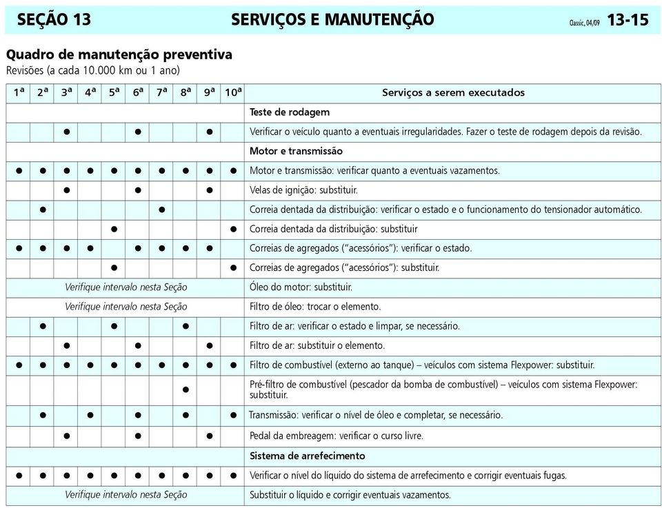 Fazer o teste de rodagem depois da revisão. Motor e transmissão Motor e transmissão: verificar quanto a eventuais vazamentos. Velas de ignição: substituir.