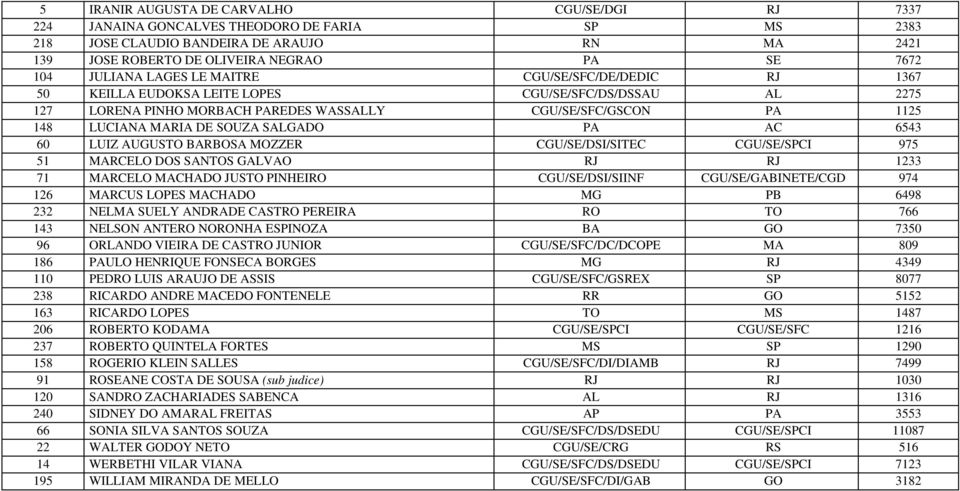 SOUZA SALGADO PA AC 6543 60 LUIZ AUGUSTO BARBOSA MOZZER CGU/SE/DSI/SITEC CGU/SE/SPCI 975 51 MARCELO DOS SANTOS GALVAO RJ RJ 1233 71 MARCELO MACHADO JUSTO PINHEIRO CGU/SE/DSI/SIINF CGU/SE/GABINETE/CGD
