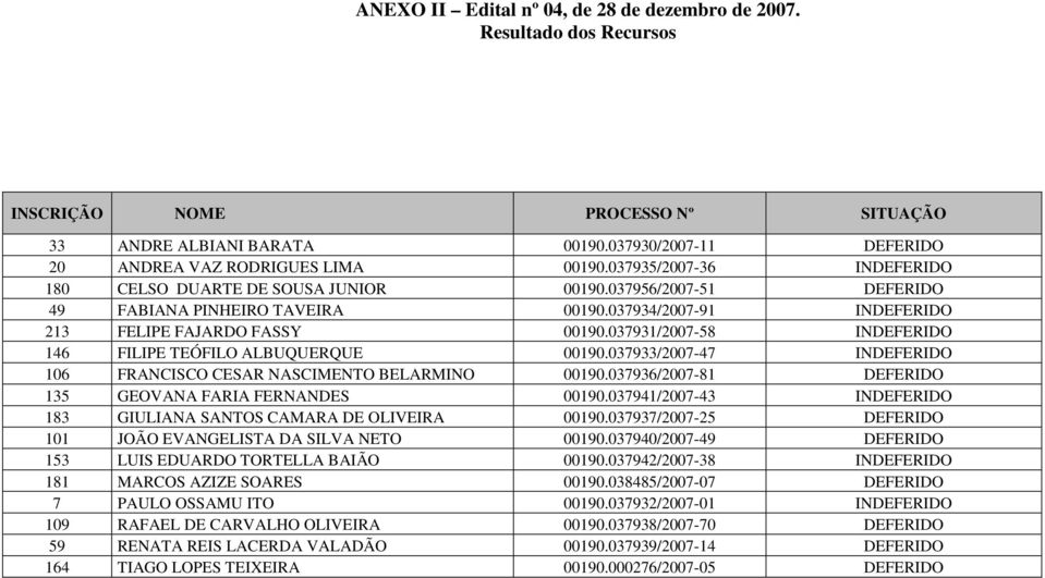 037931/2007-58 INDEFERIDO 146 FILIPE TEÓFILO ALBUQUERQUE 00190.037933/2007-47 INDEFERIDO 106 FRANCISCO CESAR NASCIMENTO BELARMINO 00190.037936/2007-81 DEFERIDO 135 GEOVANA FARIA FERNANDES 00190.