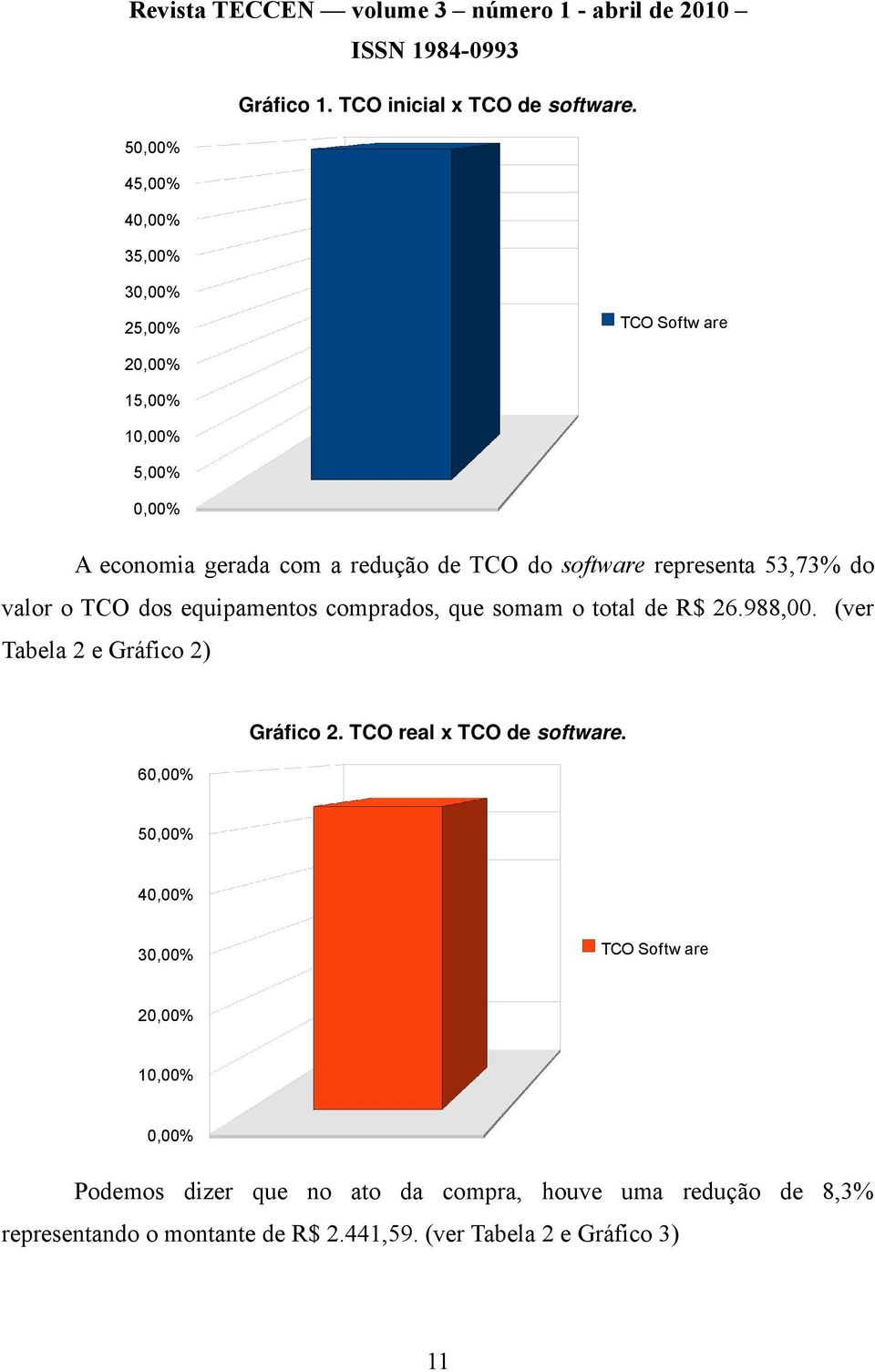 software representa 53,73% do valor o TCO dos equipamentos comprados, que somam o total de R$ 26.988,00.