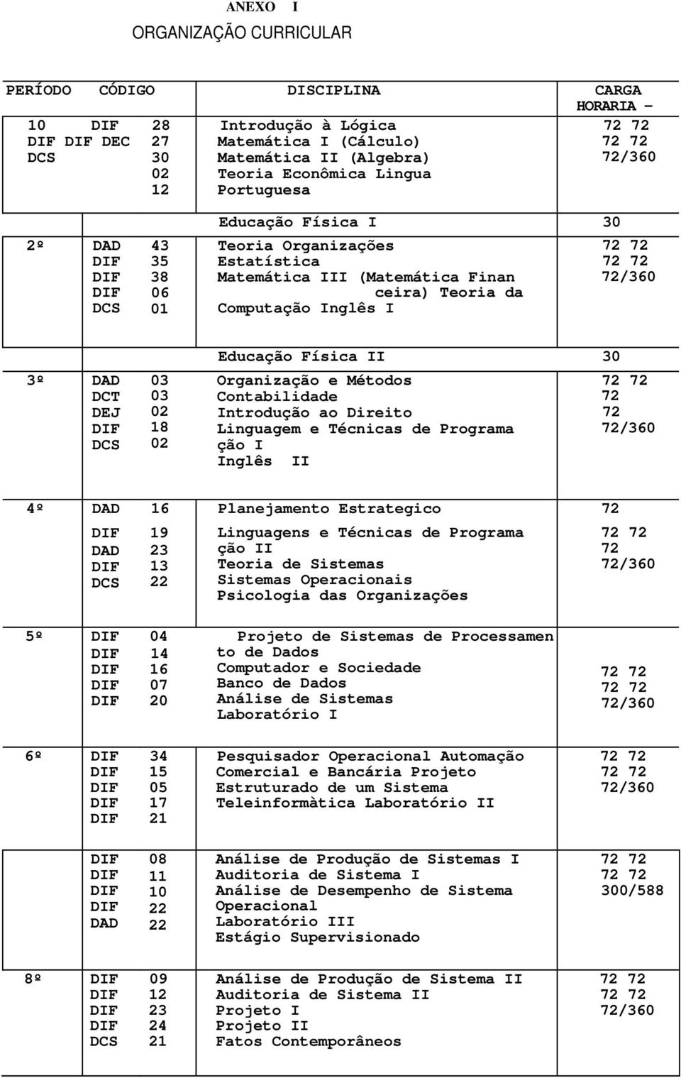 Educação Física II 30 Organização e Métodos Contabilidade Introdução ao Direito Linguagem e Técnicas de Programa ção I Inglês II 72 72 4º DAD 16 Planejamento Estrategico 72 DAD DCS 19 23 13 22