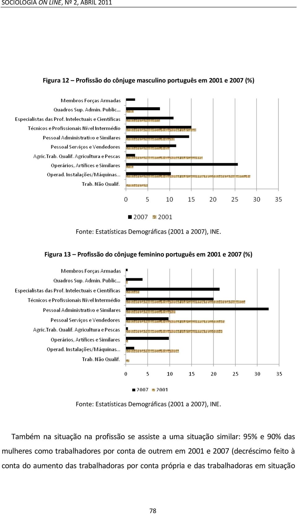 assiste a uma situação similar: 95% e 90% das mulheres como trabalhadores por conta de outrem em 2001 e