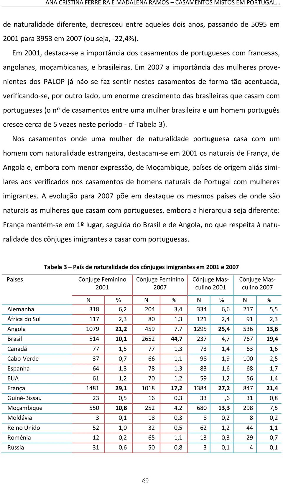 Em 2007 a importância das mulheres provenientes dos PALOP já não se faz sentir nestes casamentos de forma tão acentuada, verificando-se, por outro lado, um enorme crescimento das brasileiras que