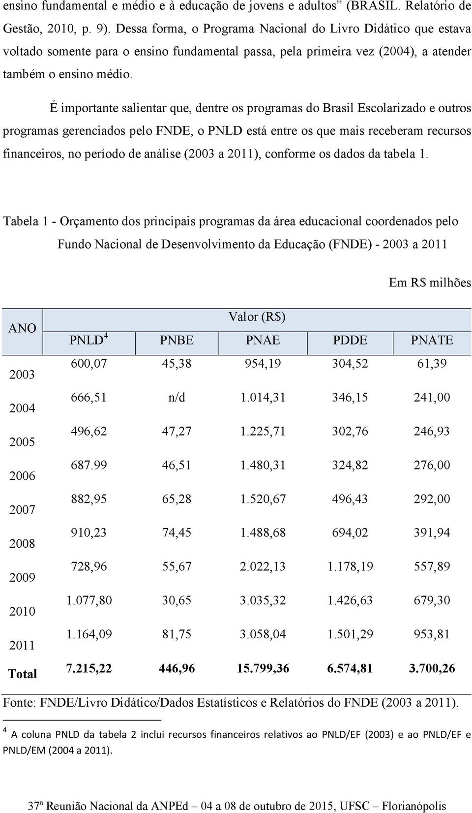 É importante salientar que, dentre os programas do Brasil Escolarizado e outros programas gerenciados pelo FNDE, o PNLD está entre os que mais receberam recursos financeiros, no período de análise