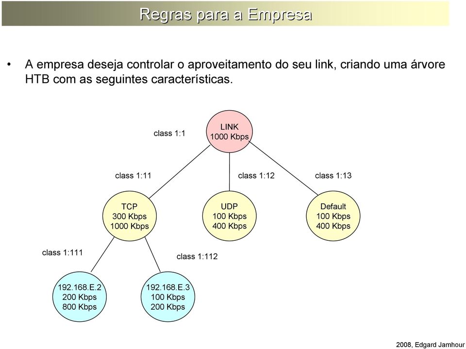 class 1:1 LINK 1000 Kbps class 1:11 class 1:12 class 1:13 TCP 300 Kbps 1000 Kbps UDP