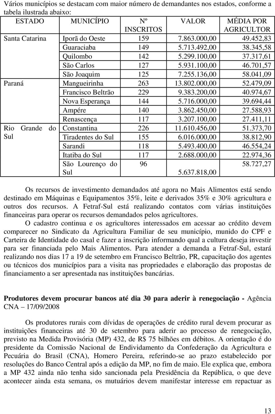 041,09 Mangueirinha 263 13.802.000,00 52.479,09 Francisco Beltrão 229 9.383.200,00 40.974,67 Nova Esperança 144 5.716.000,00 39.694,44 Ampére 140 3.862.450,00 27.588,93 Renascença 117 3.207.100,00 27.