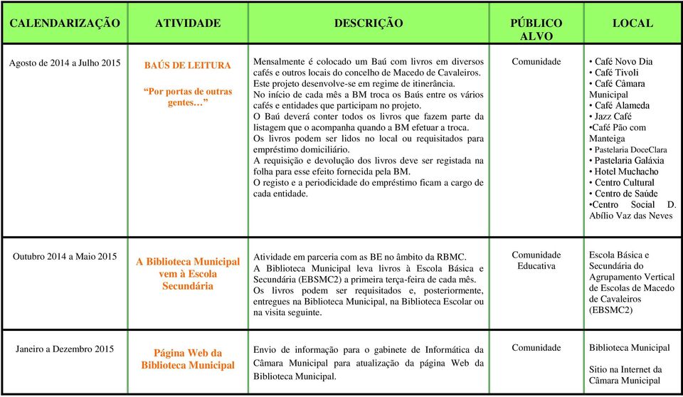 O Baú deverá conter todos os livros que fazem parte da listagem que o acompanha quando a BM efetuar a troca. Os livros podem ser lidos no local ou requisitados para empréstimo domiciliário.