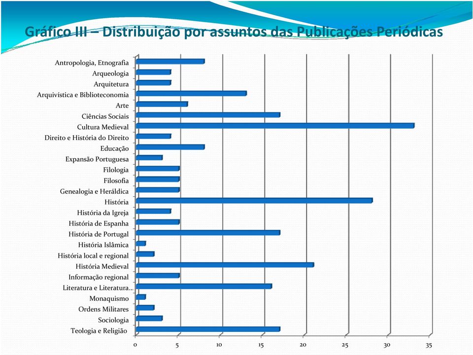 Genealogia e Heráldica História História da Igreja História de Espanha História de Portugal História Islâmica História local e regional