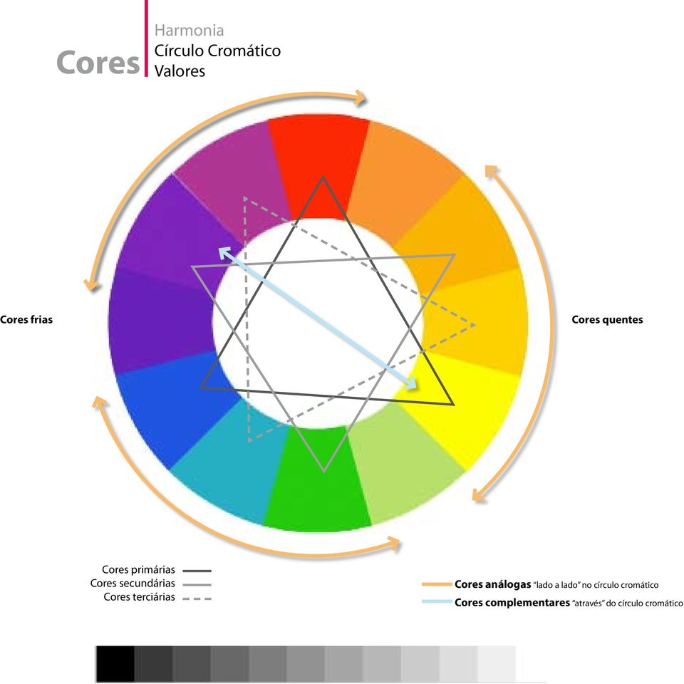 terciárias Cores análogas lado a lado no círculo