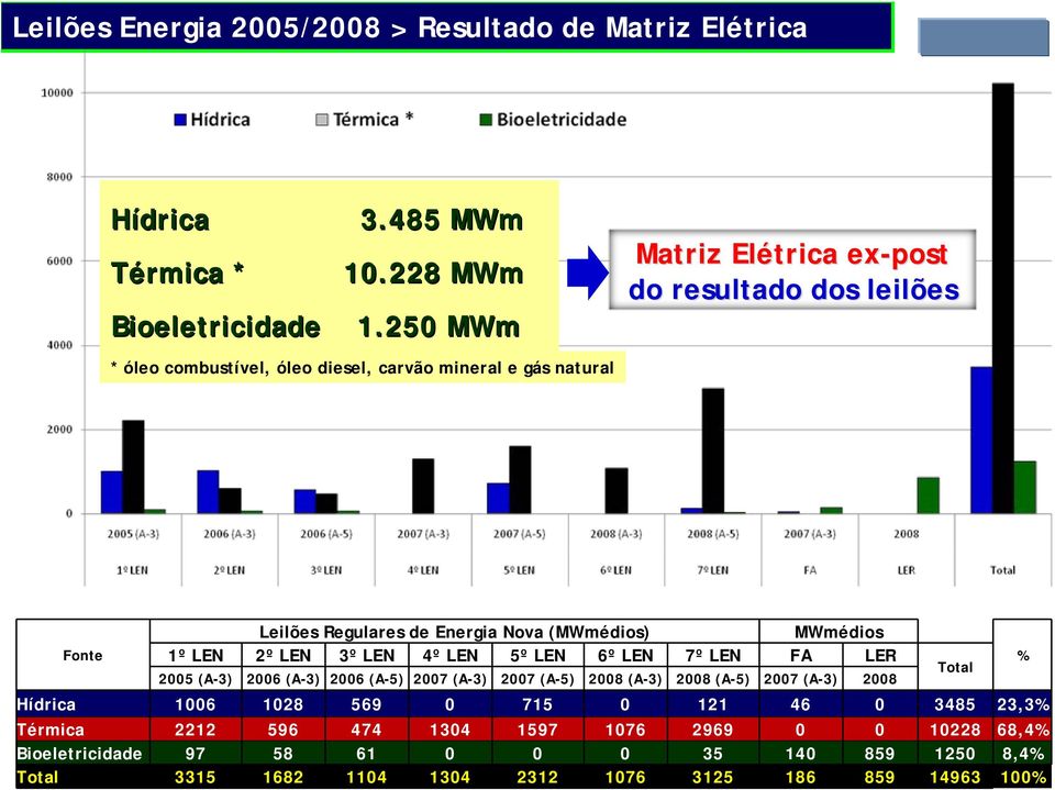 MWmédios Fonte 1º LEN 2º LEN 3º LEN 4º LEN 5º LEN 6º LEN 7º LEN FA LER % Total 2005 (A-3) 2006 (A-3) 2006 (A-5) 2007 (A-3) 2007 (A-5) 2008 (A-3) 2008 (A-5) 2007 (A-3)