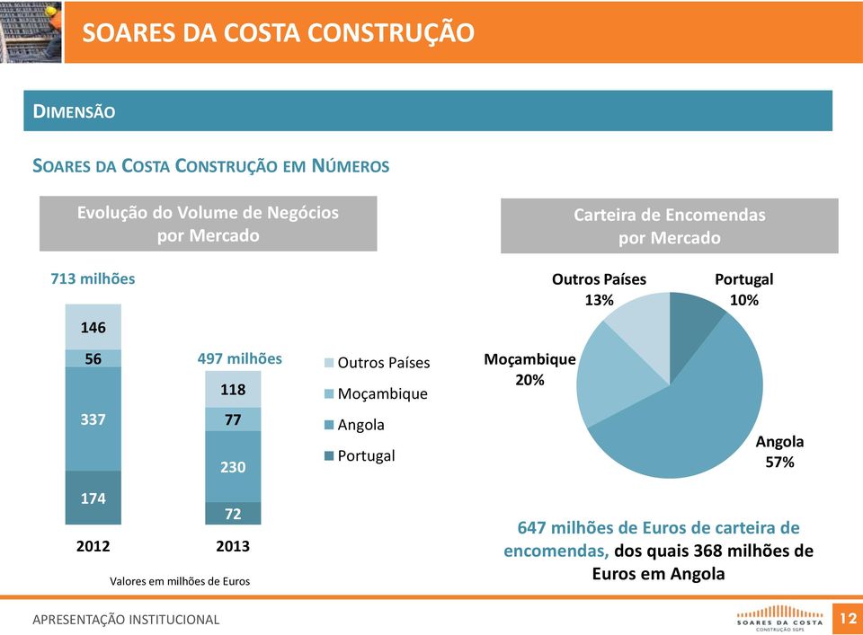 milhões de Euros Outros Países Moçambique Angola Portugal Moçambique 20% Outros Países 13% Portugal