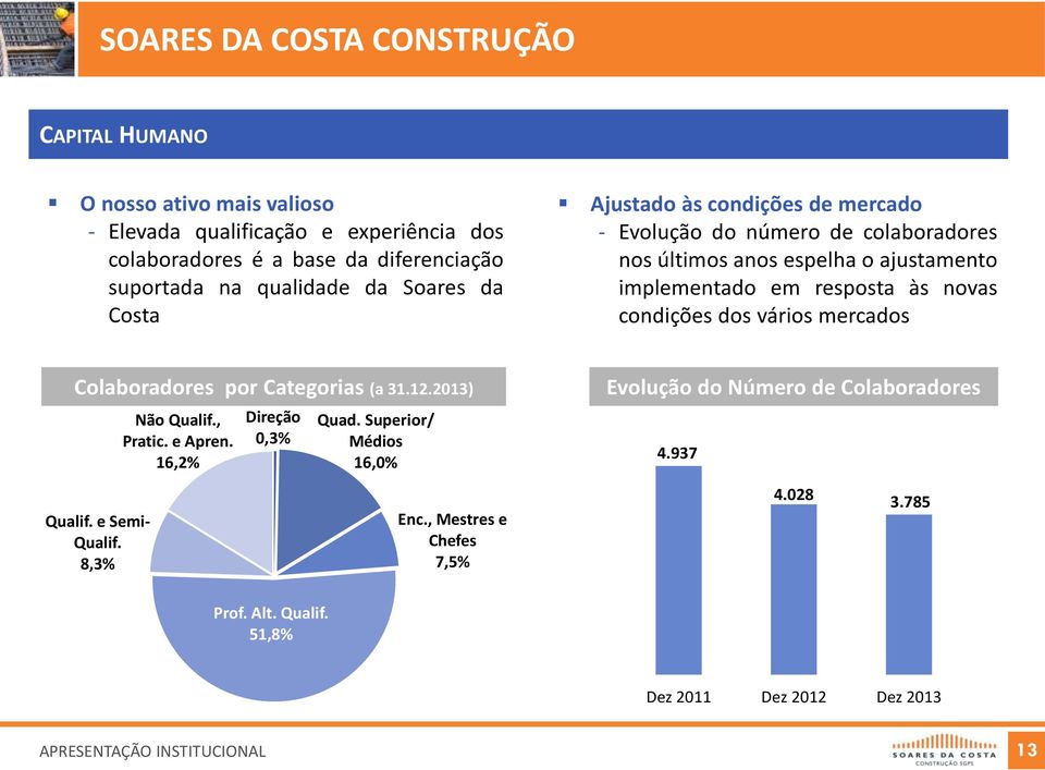 condições dos vários mercados Colaboradores por Categorias (a 31.12.2013) Qualif. e Semi- Qualif. 8,3% Não Qualif., Pratic. e Apren. 16,2% Direção 0,3% Quad.