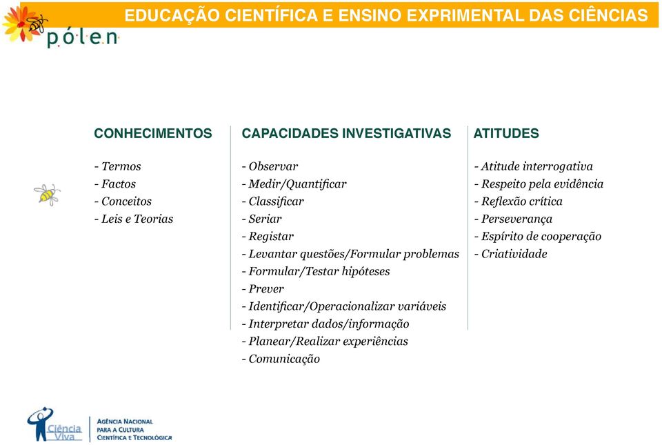 Formular/Testar hipóteses - Prever - Identificar/Operacionalizar variáveis - Interpretar dados/informação - Planear/Realizar