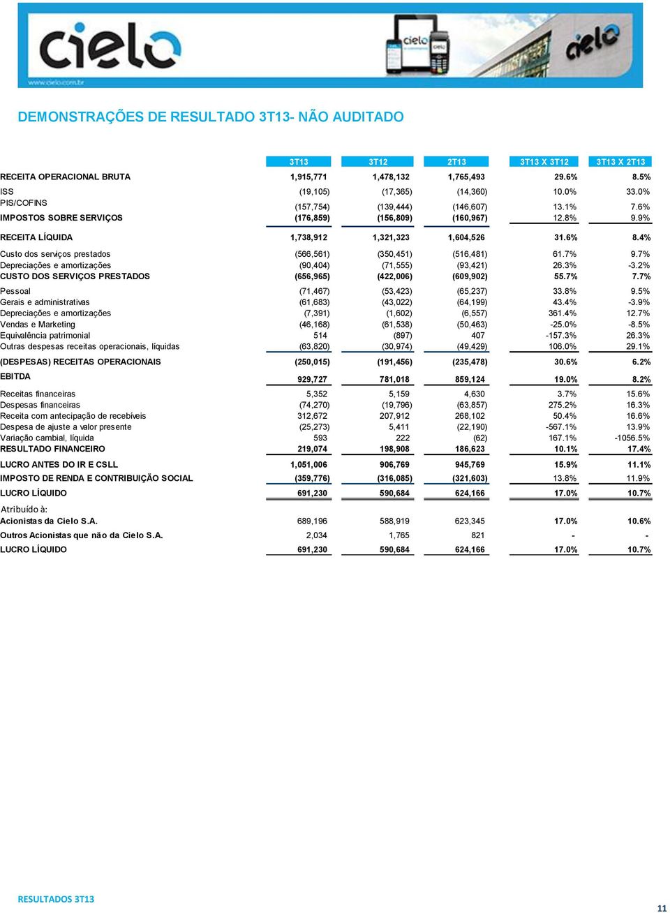 4% Custo dos serviços prestados (566,561) (350,451) (516,481) 61.7% 9.7% Depreciações e amortizações (90,404) (71,555) (93,421) 26.3% -3.