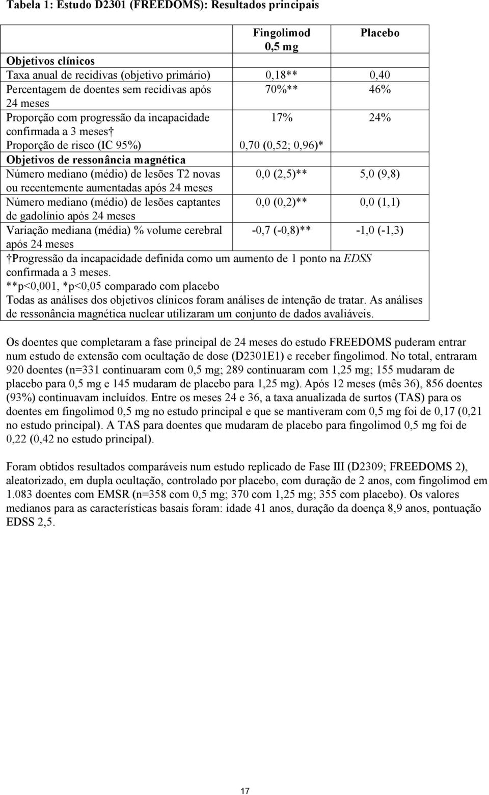 lesões T2 novas 0,0 (2,5)** 5,0 (9,8) ou recentemente aumentadas após 24 meses Número mediano (médio) de lesões captantes 0,0 (0,2)** 0,0 (1,1) de gadolínio após 24 meses Variação mediana (média) %