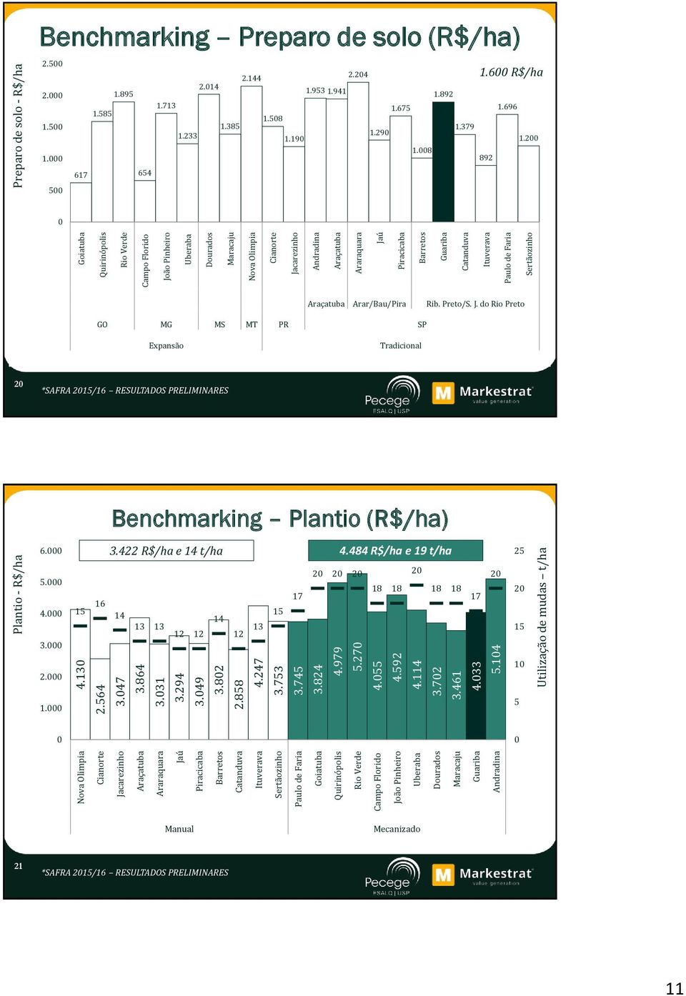1. 1.6 R$/ha 2.1 2.2 2.1 1.89 1.9 1.91 1.892 1.71 1.67 1.696 1.8 1.8 1.8 1.79 1.2 1.29 1.19 1.2 1.8 892 617 6 Arar/Bau/Pira Rib.