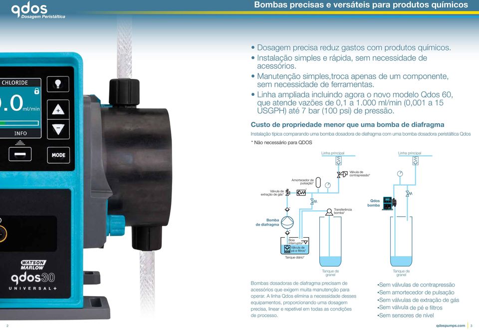 Custo de propriedade menor que uma bomba de diafragma Instalação típica comparando uma bomba dosadora de diafragma com uma bomba dosadora peristáltica Qdos * Não necessário para QDOS Linha principal
