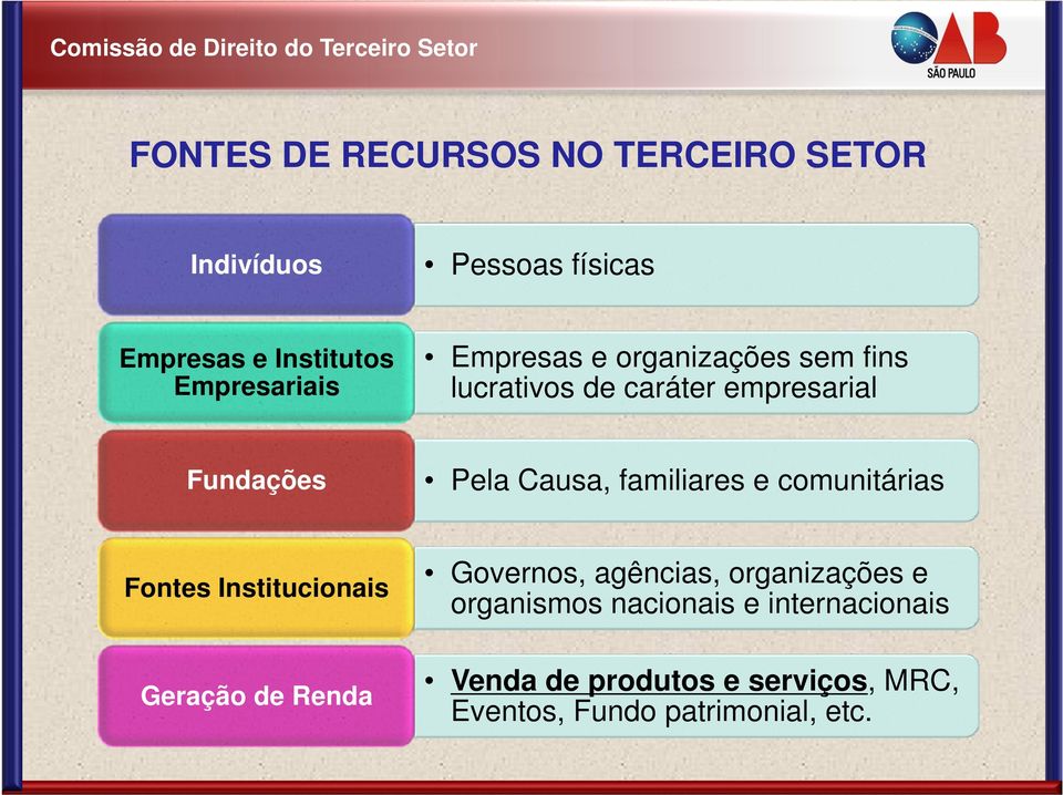 Pela Causa, familiares e comunitárias Fontes Institucionais Governos, agências, organizações e organismos