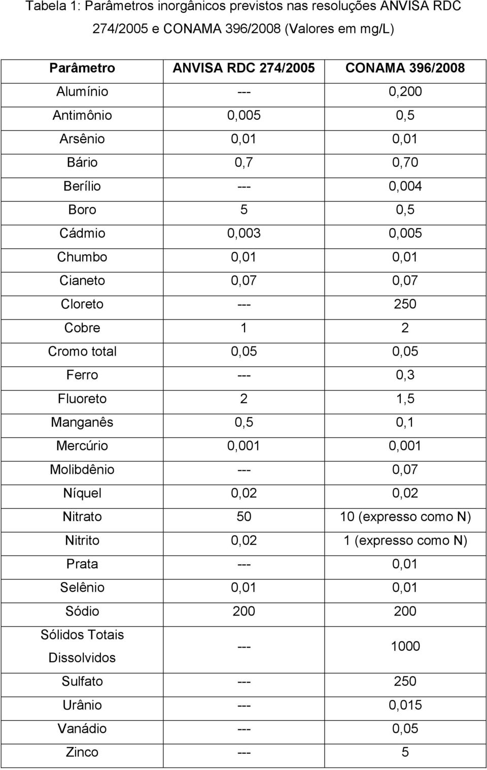 1 2 Cromo total 0,05 0,05 Ferro --- 0,3 Fluoreto 2 1,5 Manganês 0,5 0,1 Mercúrio 0,001 0,001 Molibdênio --- 0,07 Níquel 0,02 0,02 Nitrato 50 10 (expresso como N)