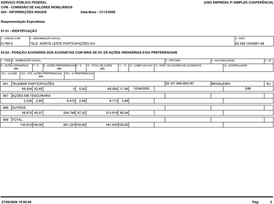 PREFERENCIAIS 9 - % 10 - TOTAL DE AÇÕES (Mil) (Mil) (Mil) 11 - % 12 - COMP.CAP.SOC. 13 - PART. NO ACORDO DE ACIONISTAS 14 - CONTROLADOR 15/1 - CLASSE 15/2 - QTD.