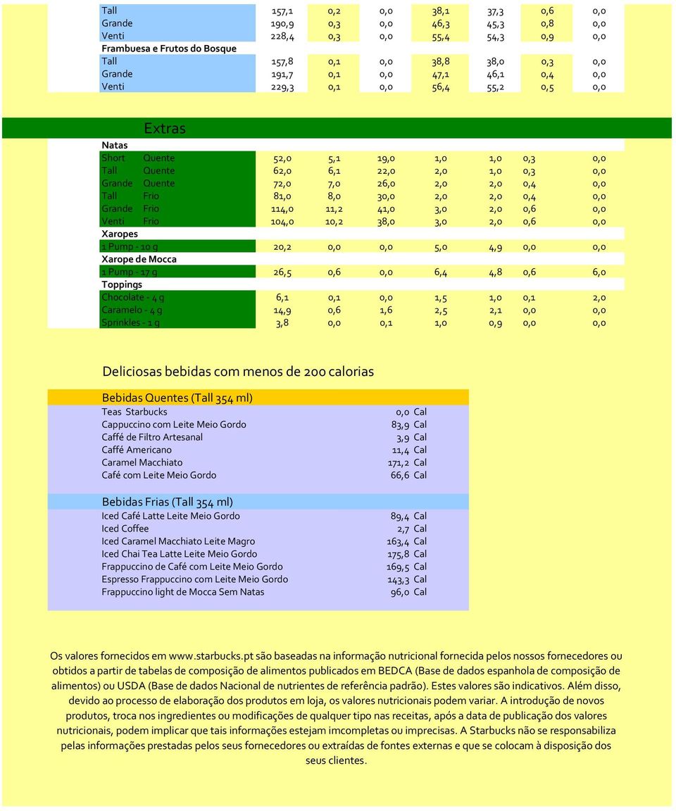 0,0 Tall Frio 81,0 8,0 30,0 2,0 2,0 0,4 0,0 Grande Frio 114,0 11,2 41,0 3,0 2,0 0,6 0,0 Venti Frio 104,0 10,2 38,0 3,0 2,0 0,6 0,0 Xaropes 1 Pump - 10 g 20,2 0,0 0,0 5,0 4,9 0,0 0,0 Xarope de Mocca 1