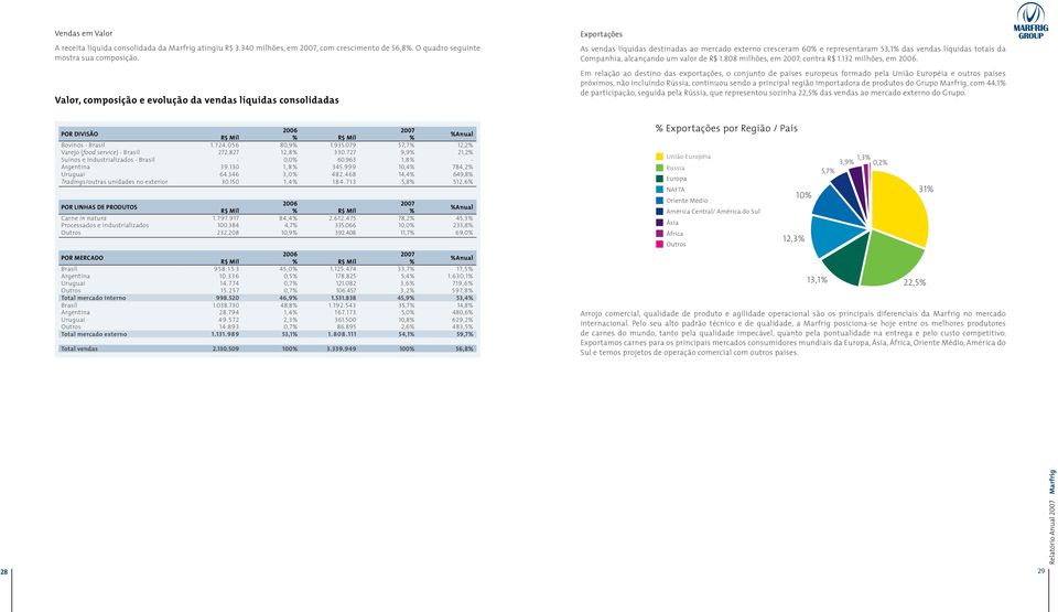 alcançando um valor de R$ 1.808 milhões, em 2007, contra R$ 1.132 milhões, em 2006.