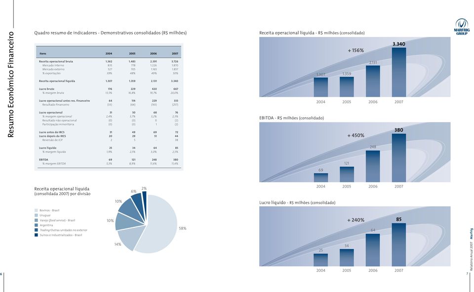 340 Lucro bruto 176 229 420 667 % margem bruta 13,5% 16,8% 19,7% 20,0% Lucro operacional antes res.