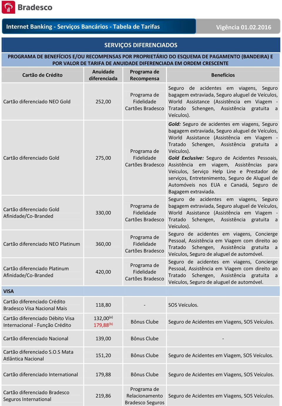 Afinidade/Co-Branded VISA Cartão diferenciado Crédito Bradesco Visa Nacional Mais Cartão diferenciado Débito Visa Internacional - Função Crédito 420,00 Recompensa 118,80 - SOS Veículos.