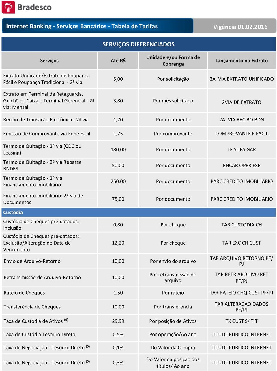 VIA RECIBO BDN Emissão de Comprovante via Fone Fácil 1,75 Por comprovante COMPROVANTE F FACIL Termo de Quitação - 2ª via (CDC ou Leasing) Termo de Quitação - 2ª via Repasse BNDES Termo de Quitação -