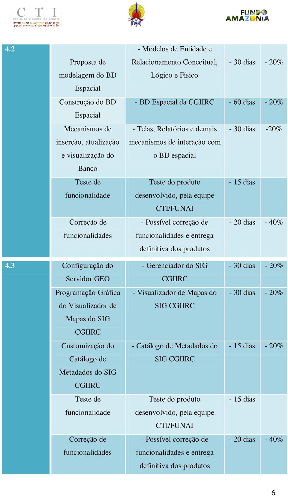 Teste do produto - 15 dias desenvolvido, pela equipe CTI/FUNAI - Possível correção de - 20 dias - 40% funcionalidades e entrega definitiva dos produtos 4.