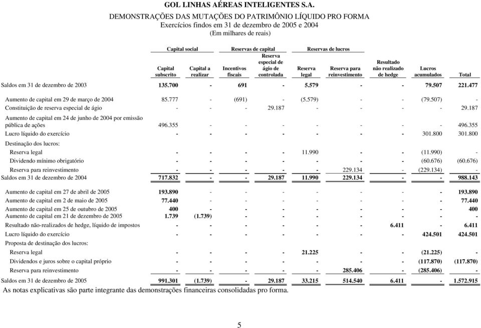 477 Aumento de capital em 29 de março de 2004 85.777 - (691) - (5.579) - - (79.507) - Constituição de reserva especial de ágio - - - 29.187 - - - - 29.