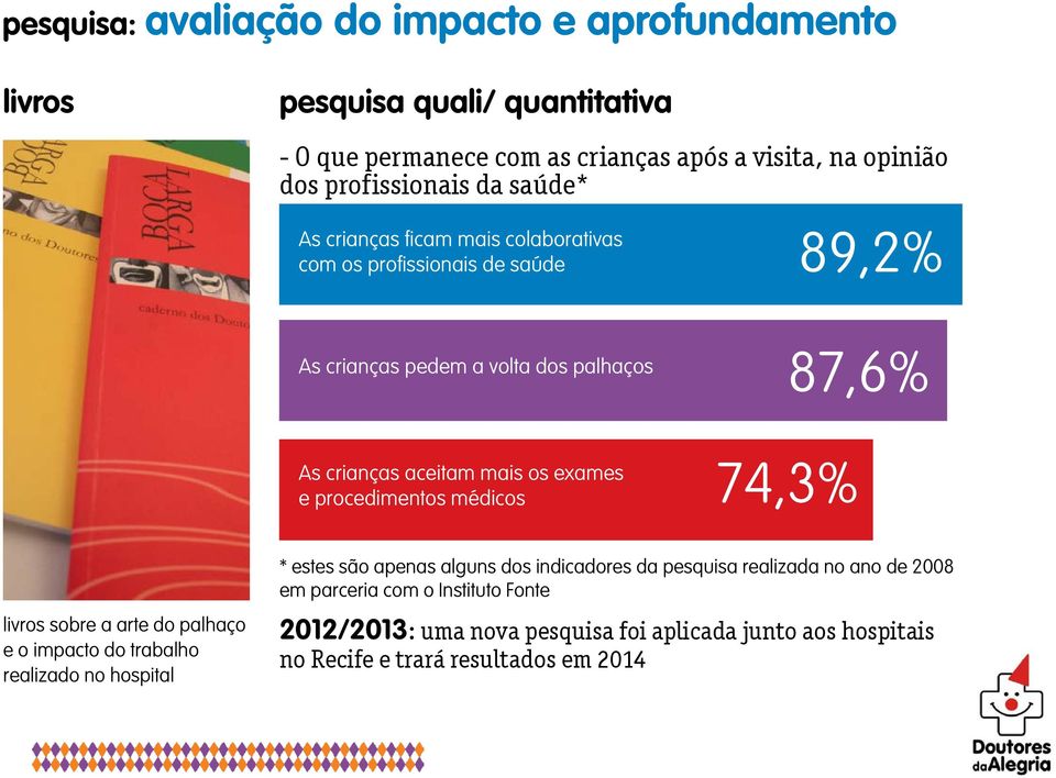 aceitam mais os exames e procedimentos médicos 74,3% livros sobre a arte do palhaço e o impacto do trabalho realizado no hospital * estes são apenas alguns dos