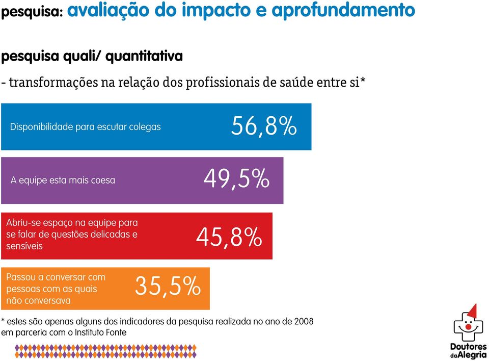 espaço na equipe para se falar de questões delicadas e sensíveis 45,8% Passou a conversar com pessoas com as quais não