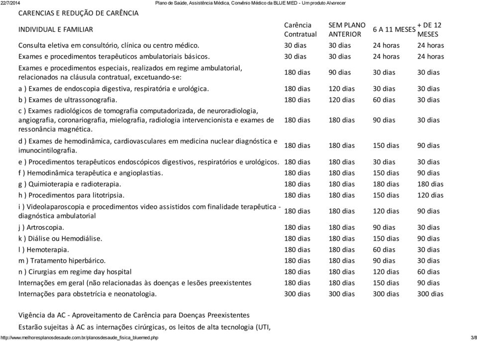 30 dias 30 dias 24 horas 24 horas Exames e procedimentos especiais, realizados em regime ambulatorial, relacionados na cláusula contratual, excetuando-se: 180 dias 90 dias 30 dias 30 dias a ) Exames