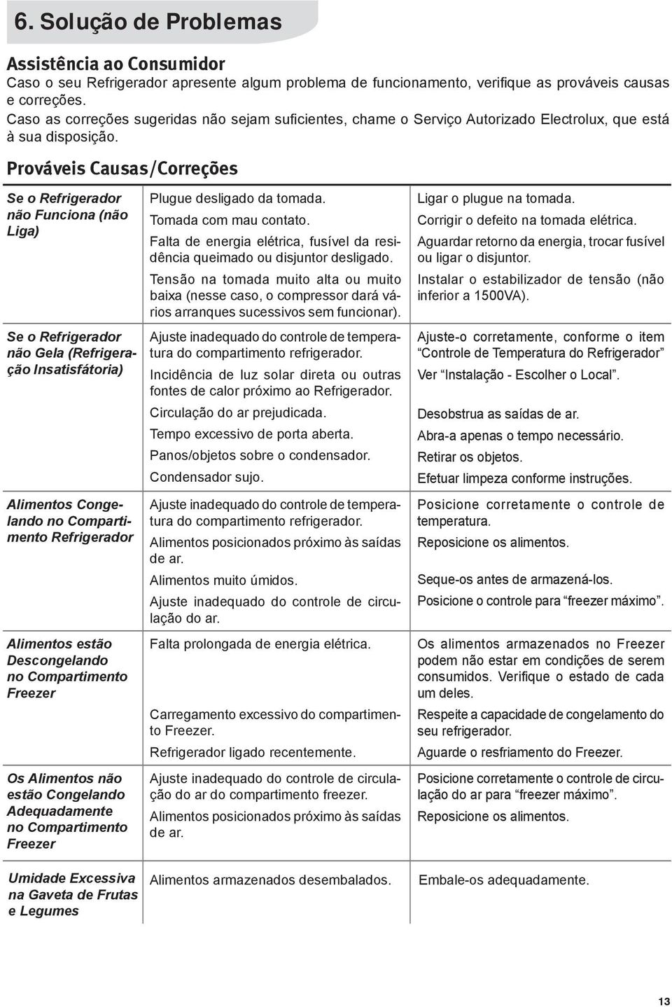 Prováveis Causas/Correções Se o Refrigerador não Funciona (não Liga) Se o Refrigerador não Gela (Refrigeração Insatisfátoria) Alimentos Congelando no Compartimento Refrigerador Alimentos estão