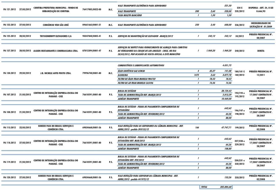 BANCÁRIO 1 1,50 1,50 234 E 235/2012 DISPENSA - ART. 24, II LEI PA 122.