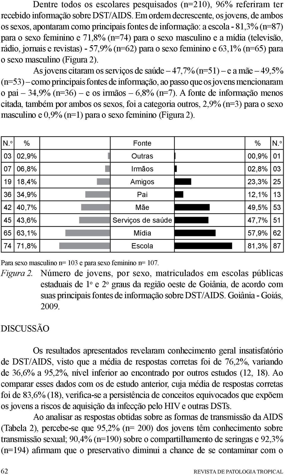 (televisão, rádio, jornais e revistas) - 57,9% (n=62) para o sexo feminino e 63,1% (n=65) para o sexo masculino (Figura 2).