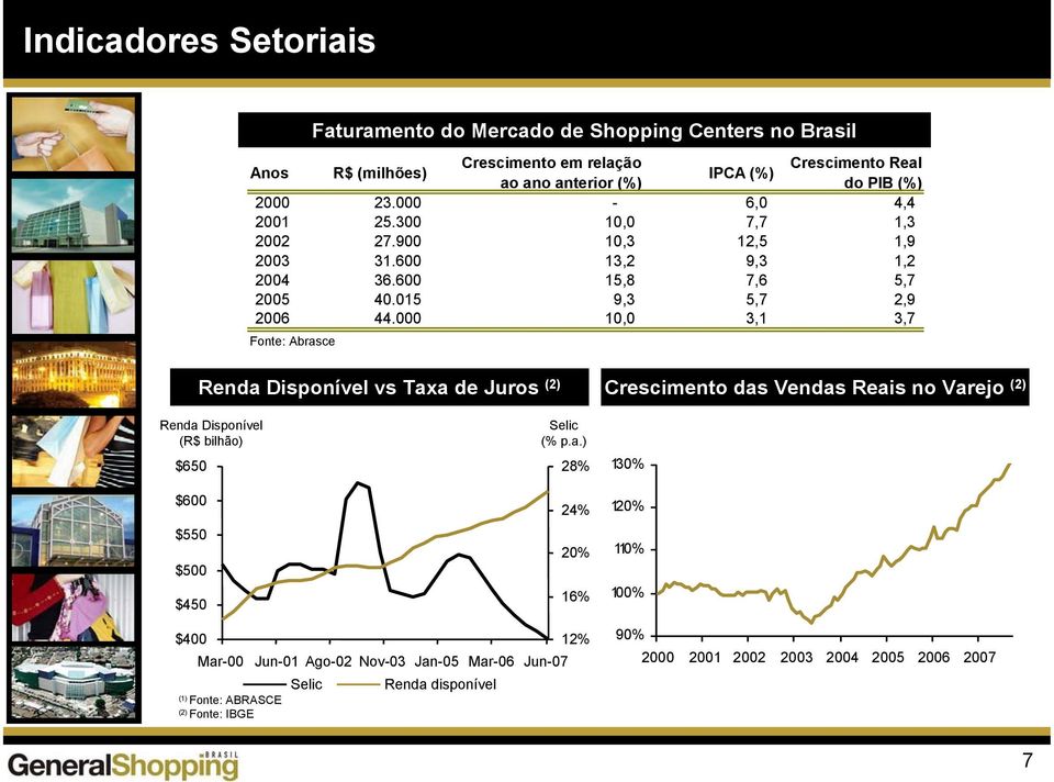 000 10,0 3,1 3,7 Fonte: Abrasce Faturamento do Mercado de Shopping Centers no Brasil Renda Disponível vs Taxa de Juros (2) Crescimento das Vendas Reais no Varejo (2) Renda
