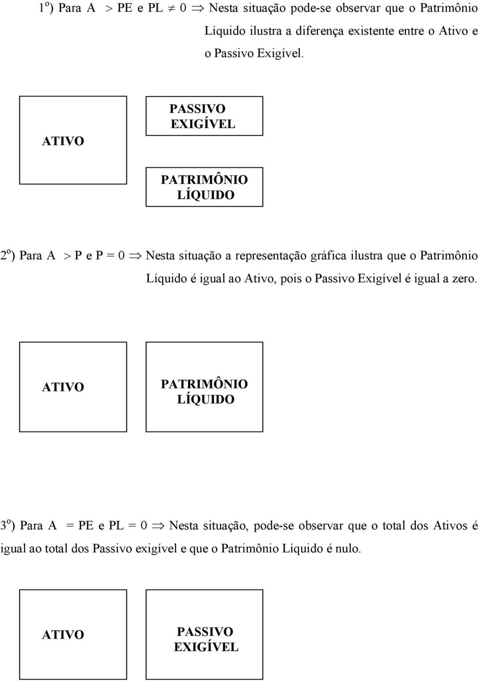 ATIVO PASSIVO EXIGÍVEL PATRIMÔNIO LÍQUIDO 2 o ) Para A > P e P = 0 Nesta situação a representação gráfica ilustra que o Patrimônio