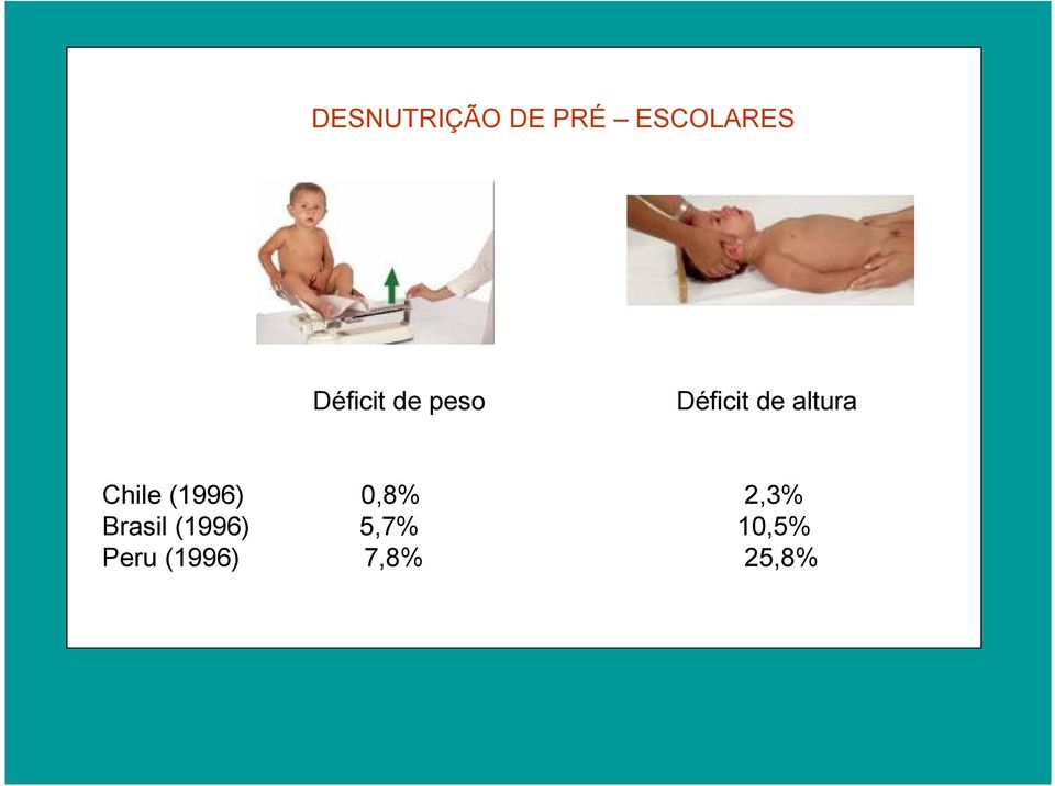 Chile (1996) 0,8% 2,3% Brasil