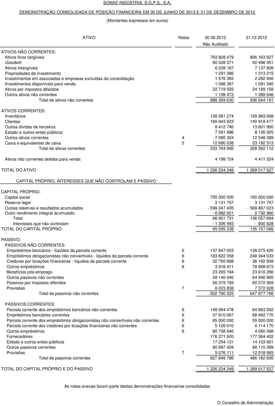 2012 Não Auditado ATIVOS NÃO CORRENTES: Ativos fixos tangíveis 763 828 479 806 163 927 Goodwill 90 328 071 92 496 051 Ativos intangíveis 6 228 167 7 137 808 Propriedades de investimento 1 291 086 1