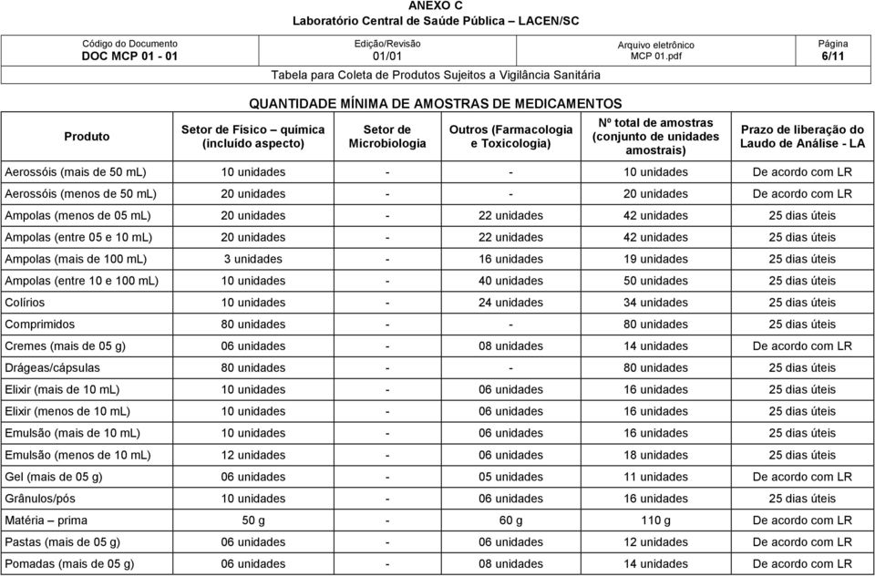 50 ml) 10 unidades - - 10 unidades De acordo com LR Aerossóis (menos de 50 ml) 20 unidades - - 20 unidades De acordo com LR Ampolas (menos de 05 ml) 20 unidades - 22 unidades 42 unidades 25 dias