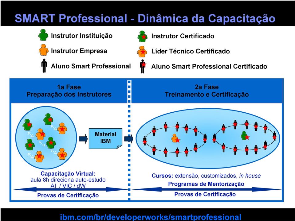 IBM 2a Fase Treinamento e Certificação Capacitação Virtual: aula 8h direciona auto-estudo AI / VIC / dw Cursos: extensão, customizados,