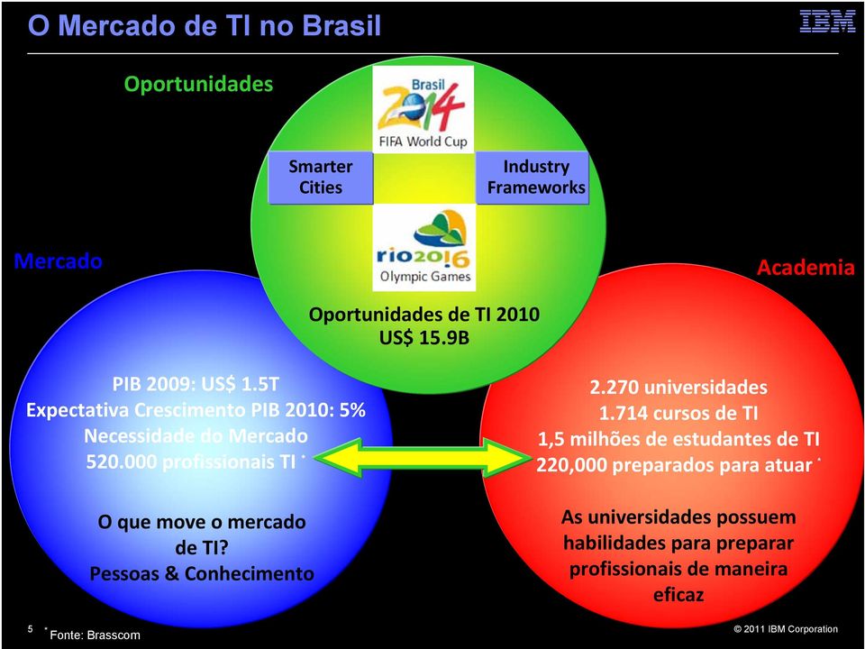 000 profissionais TI * O que move o mercado de TI? Pessoas & Conhecimento 2.270 universidades 1.