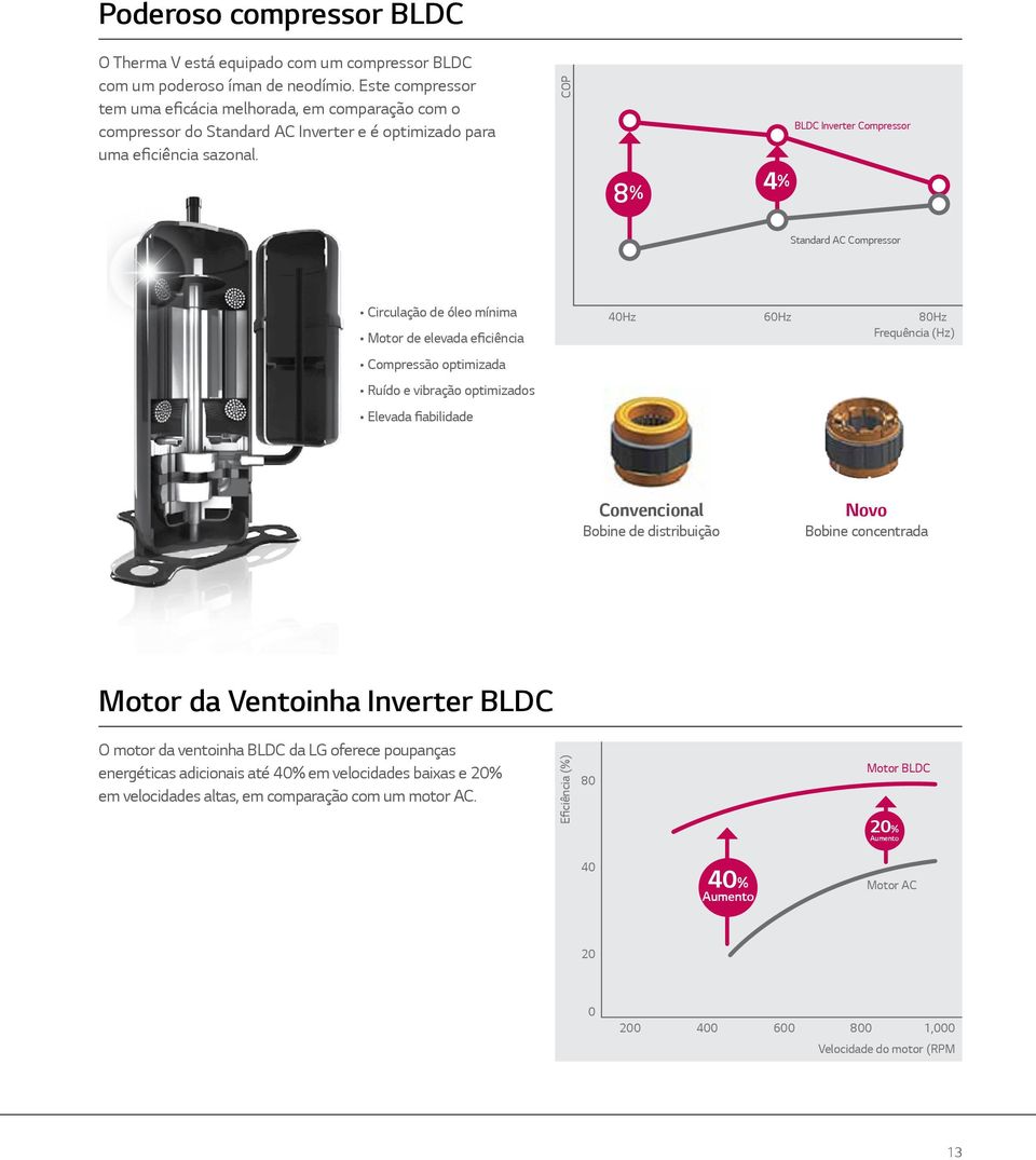 COP 8% 4% BLDC Inverter Compressor tandard AC Compressor Circulação de óleo mínima Motor de elevada eficiência Compressão optimizada Ruído e vibração optimizados Elevada fiabilidade 40Hz 60Hz 80Hz