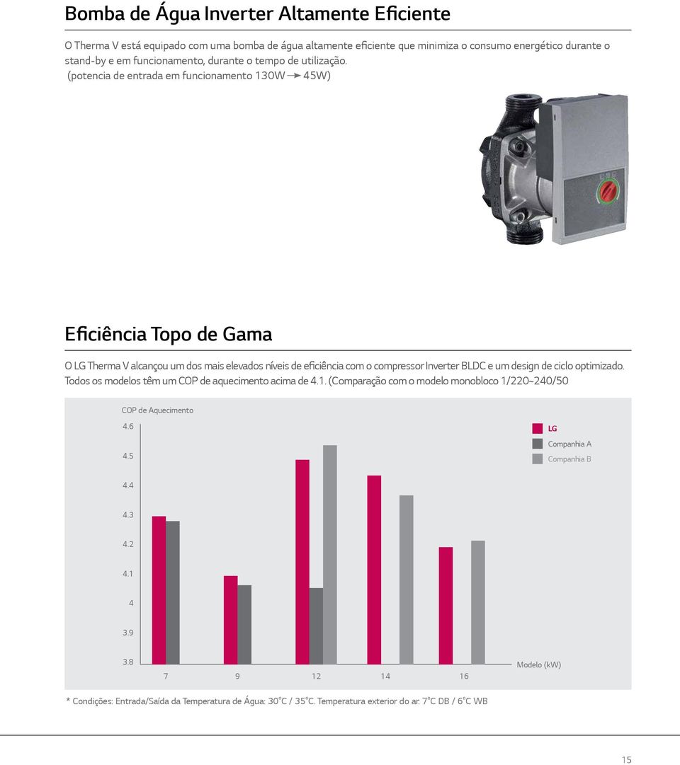 (potencia de entrada em funcionamento 130W 45W) Eficiência Topo de Gama O LG Therma V alcançou um dos mais elevados níveis de eficiência com o compressor Inverter BLDC e um design de